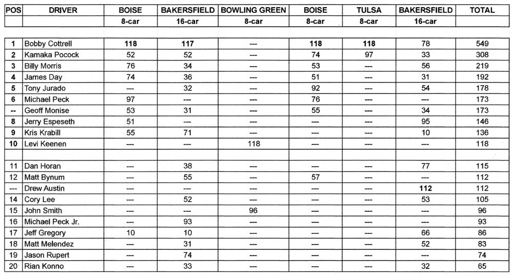 2021 NHRA Heritage NFC Final Points